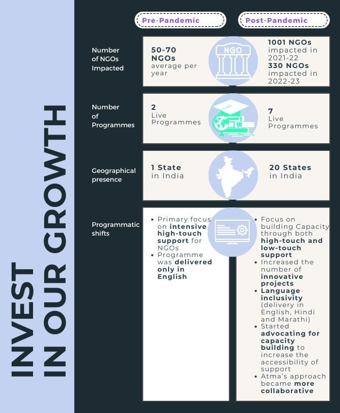 Atma Is Empowering Changemakers, Building A Better Tomorrow. Support